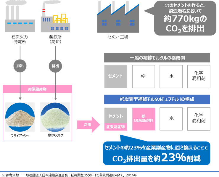 産業副産物を活用してセメントの一部を別の材料に置き換える※