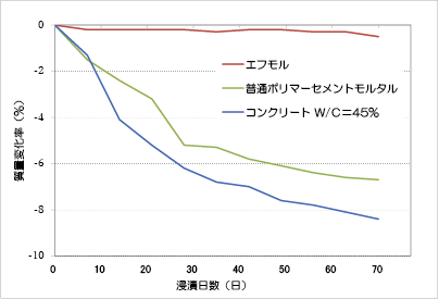 硫酸（5％濃度）による浸漬試験