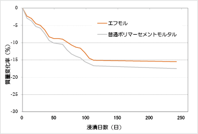 蟻酸（5％濃度）による浸漬試験