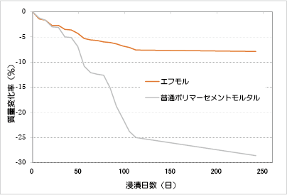 乳酸（5％濃度）による浸漬試験