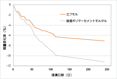 酢酸（5％濃度）による浸漬試験